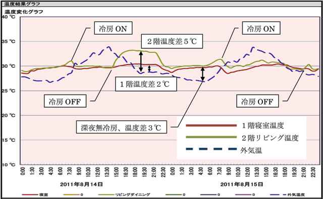 この夏 自宅の温度実測結果 一級設計事務所 感共ラボの森 この夏 自宅の温度実測結果 一級設計事務所 感共ラボの森